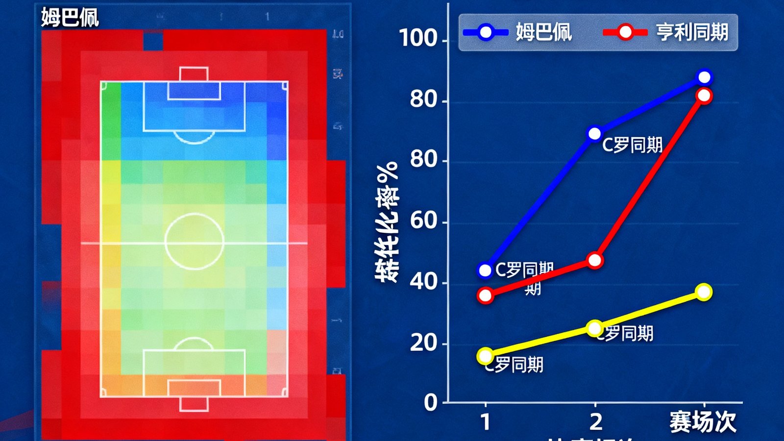 姆巴佩本赛季射门位置热图，右侧为射门转化率对比折线图，标注亨利和C罗同期数据